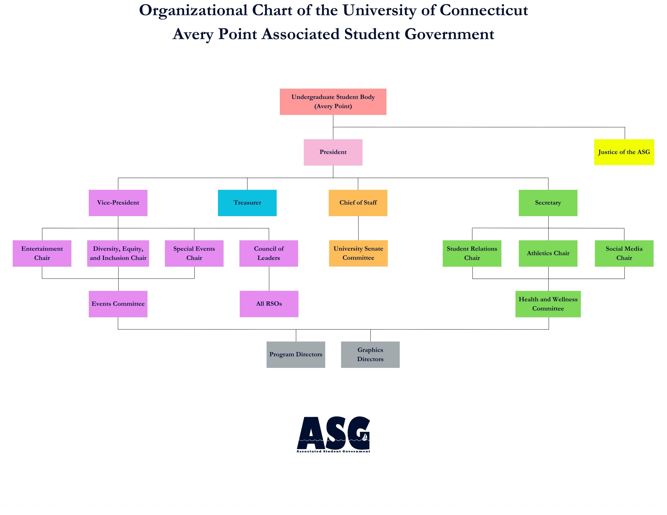 Organizational Chart Associated Student Government of Avery Point